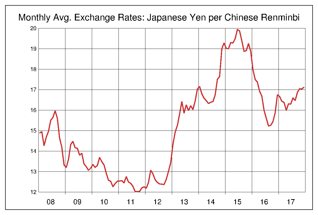 2008年から2017年までの10年間の人民元円（RMB）ヒストリカルチャート