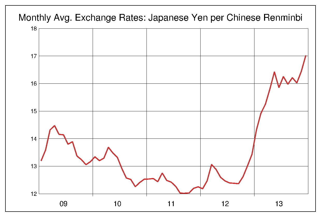 2009年から2013年までの5年間の人民元円（RMB）ヒストリカルチャート