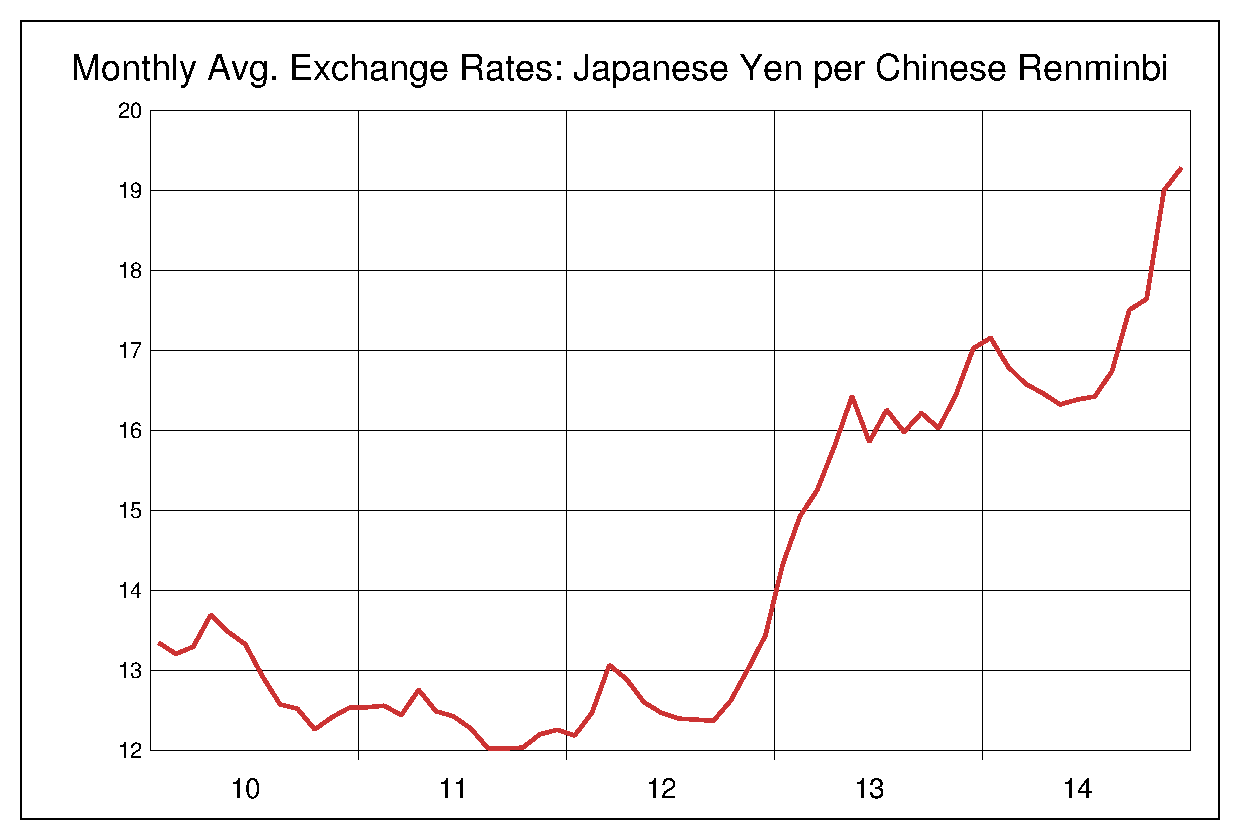 2010年から2014年までの中国人民元/円（CNY/JPY）為替相場の推移