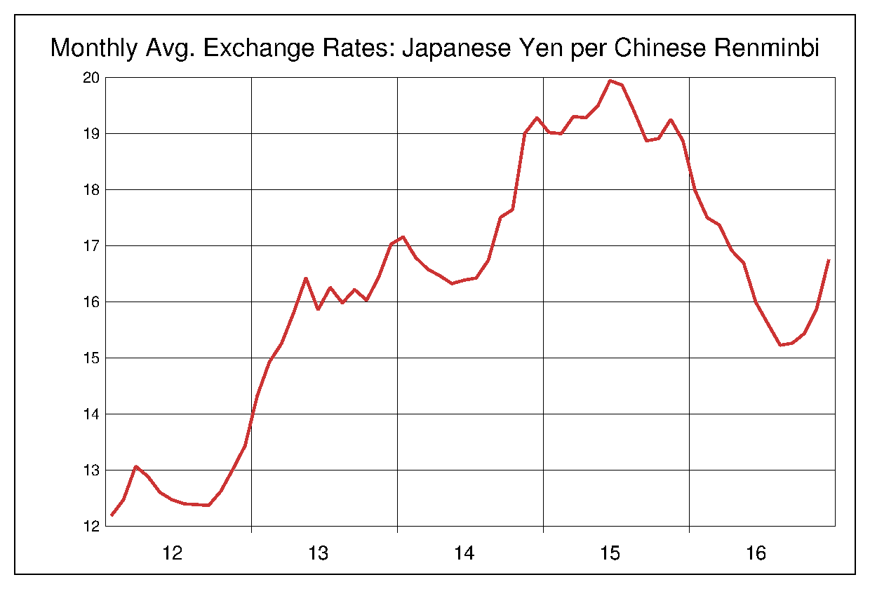 2012年から2016年までの中国人民元/円（CNY/JPY）為替相場の推移