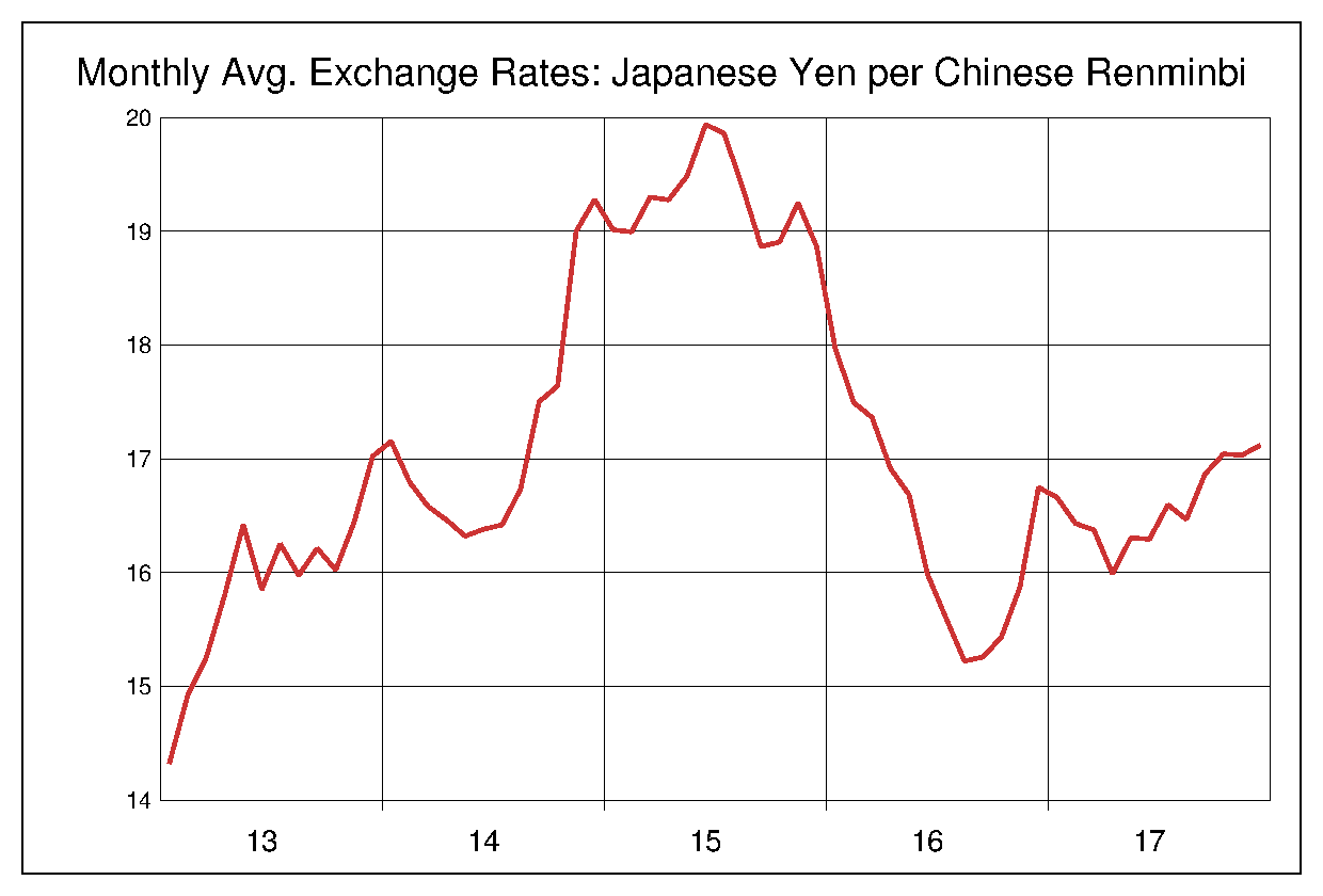 2013年から2017年までの中国人民元/円（CNY/JPY）為替相場の推移