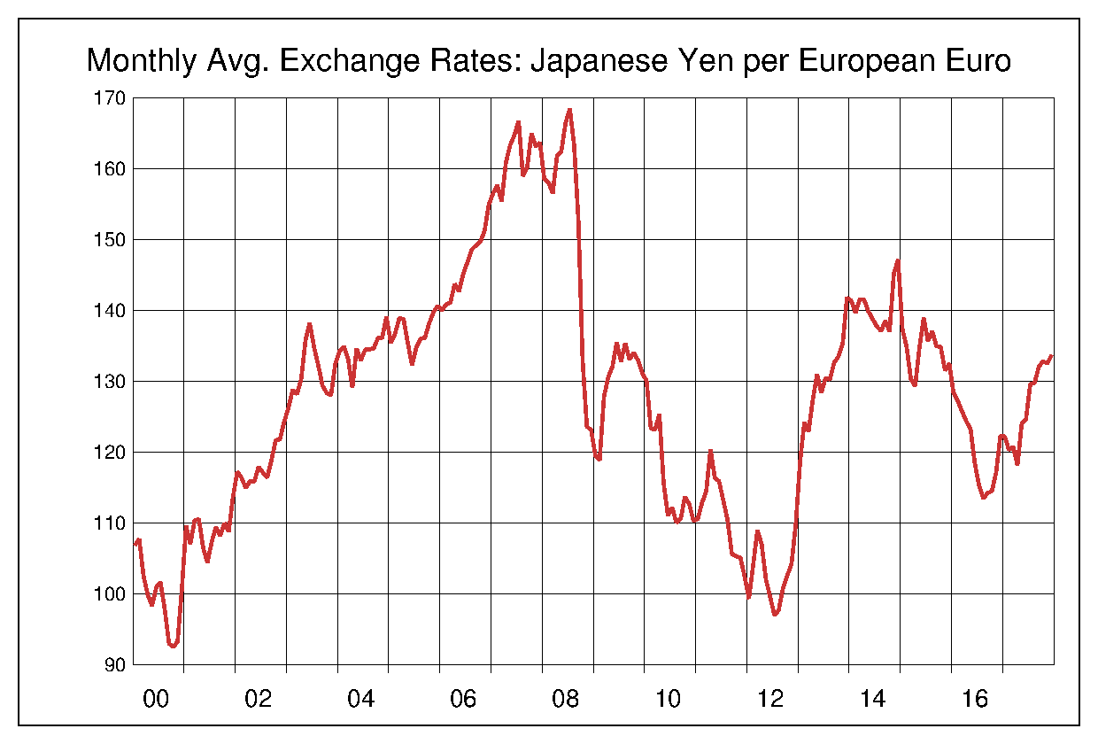 2000年からのユーロ/円（EUR/JPY）チャート