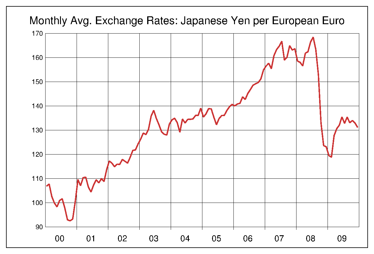 2000年から2009年までのユーロ/円（EUR/JPY）為替相場の推移