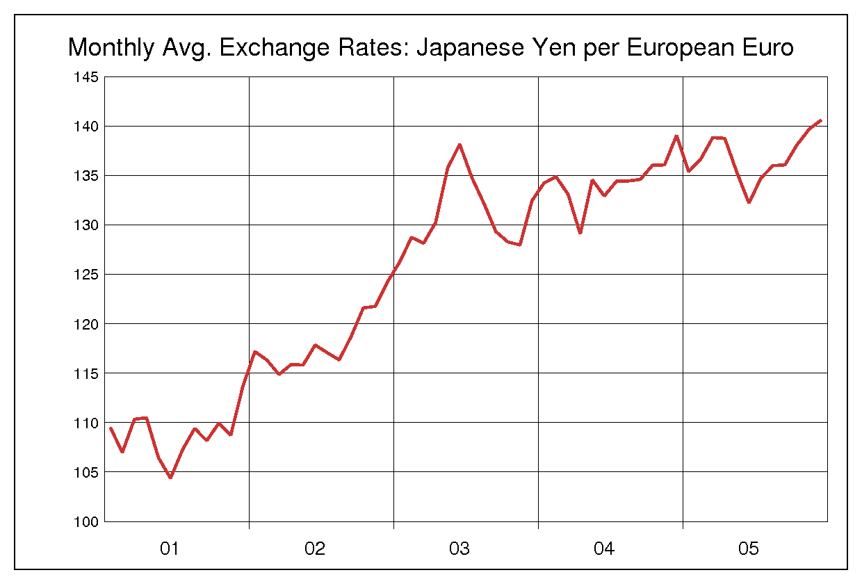 2001年から2005年までのユーロ/円（EUR/JPY）為替相場の推移