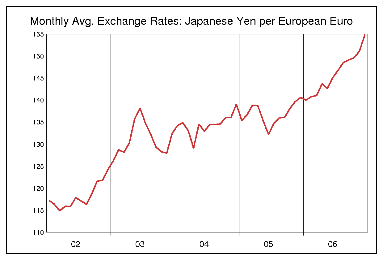 2002年から2006年までのユーロ/円（EUR/JPY）為替相場の推移