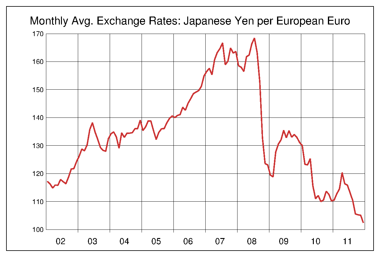 2002年から2011年までのユーロ/円（EUR/JPY）為替相場の推移
