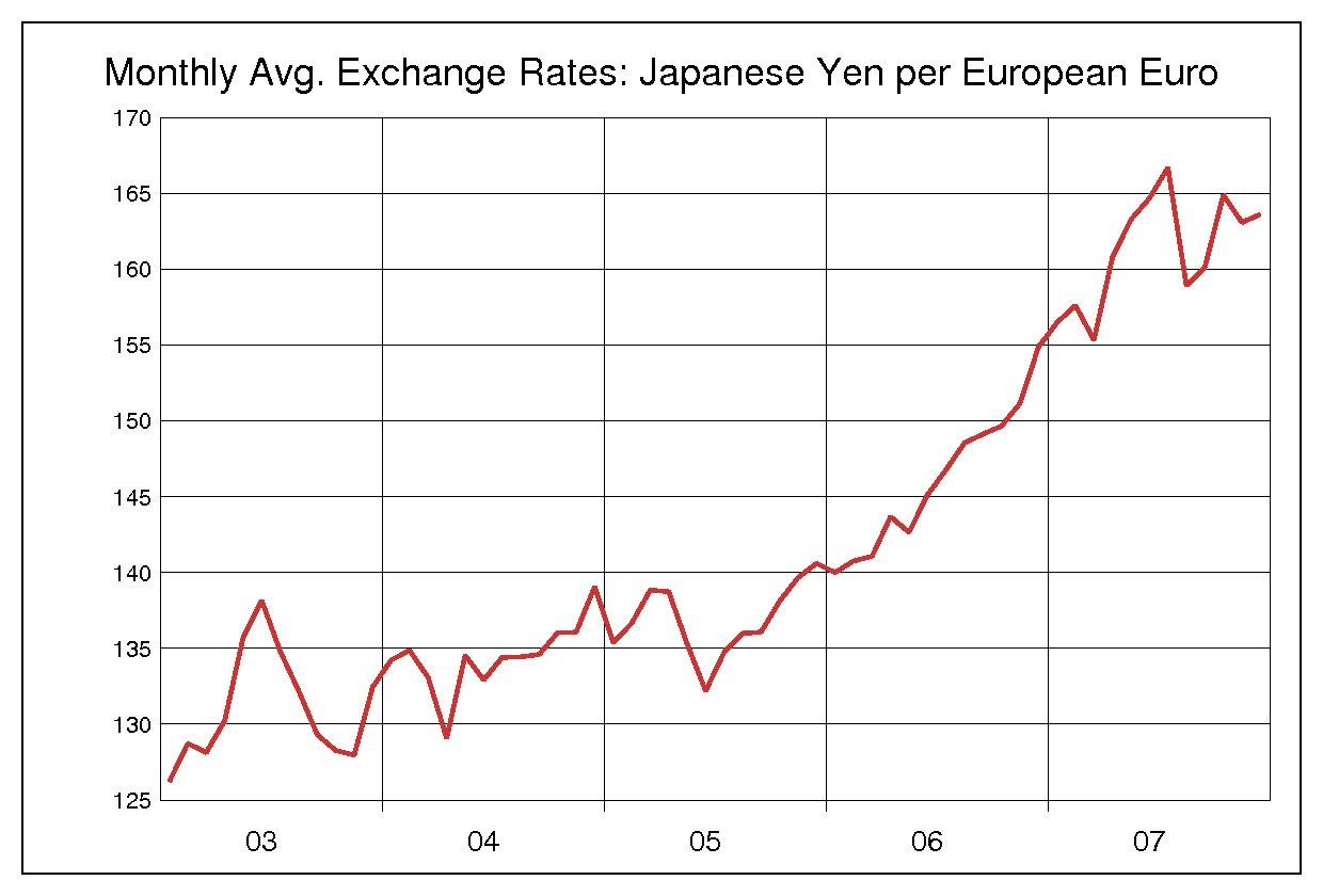 2003年から2007年までのユーロ/円（EUR/JPY）為替相場の推移