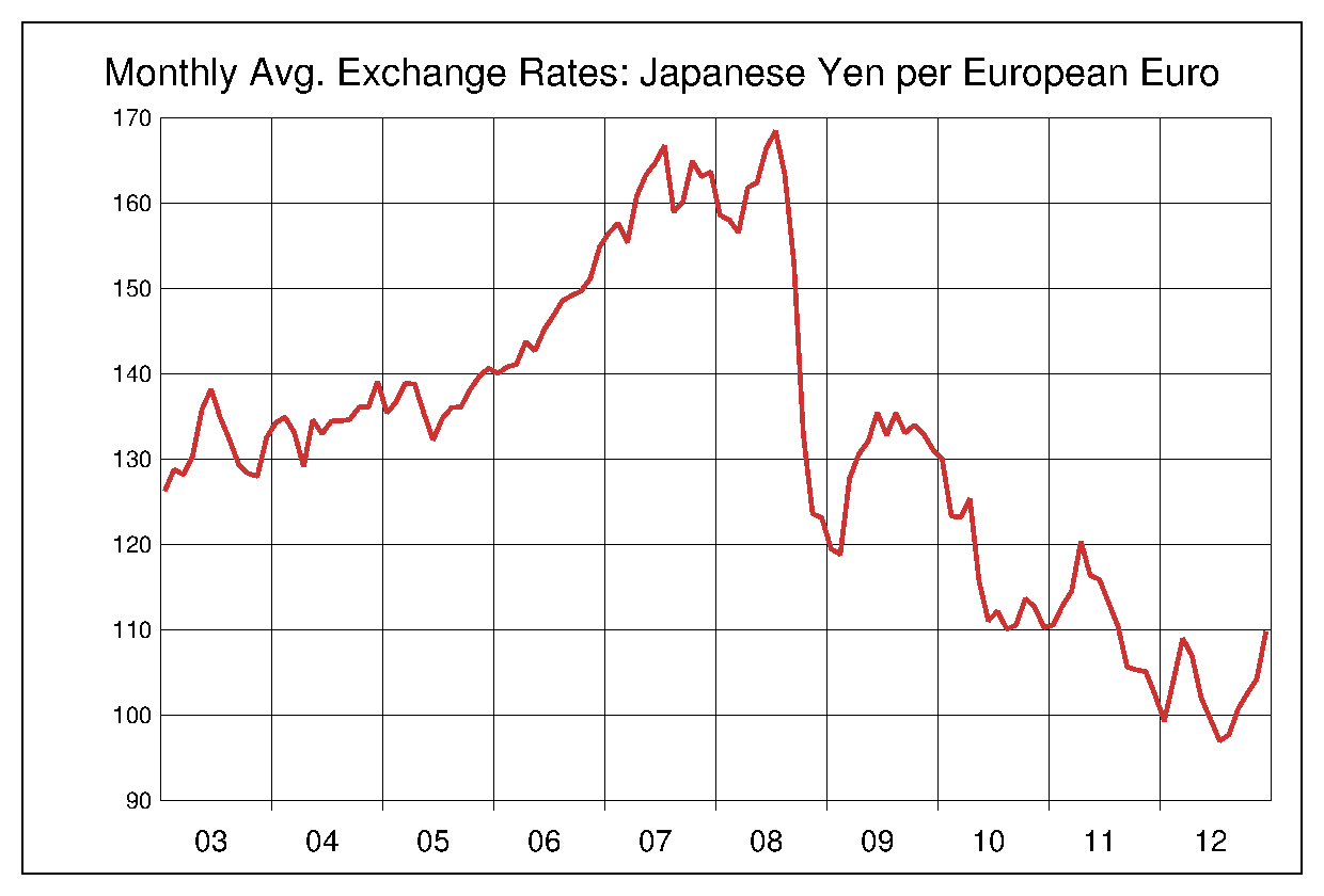 2003年から2012年までのユーロ/円（EUR/JPY）為替相場の推移
