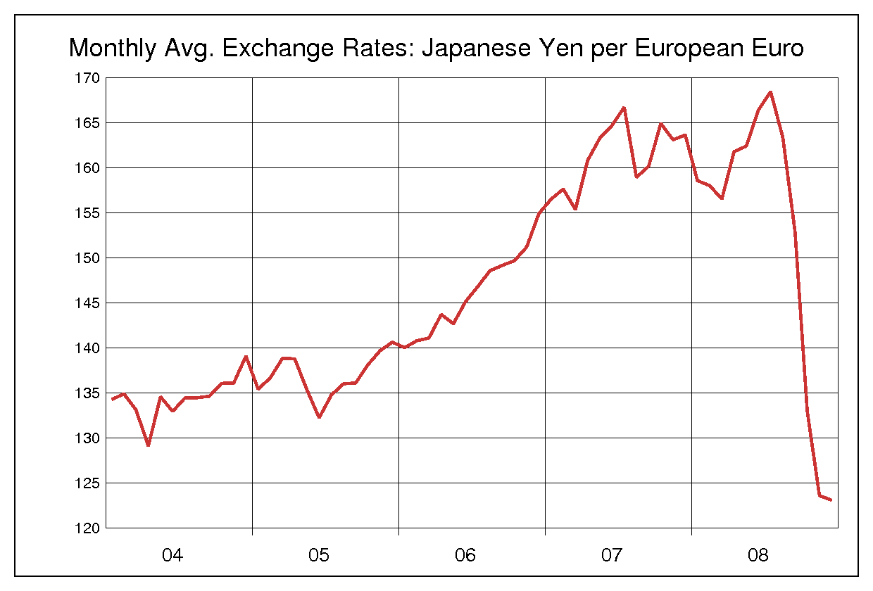 2004年から2008年までのユーロ/円（EUR/JPY）為替相場の推移
