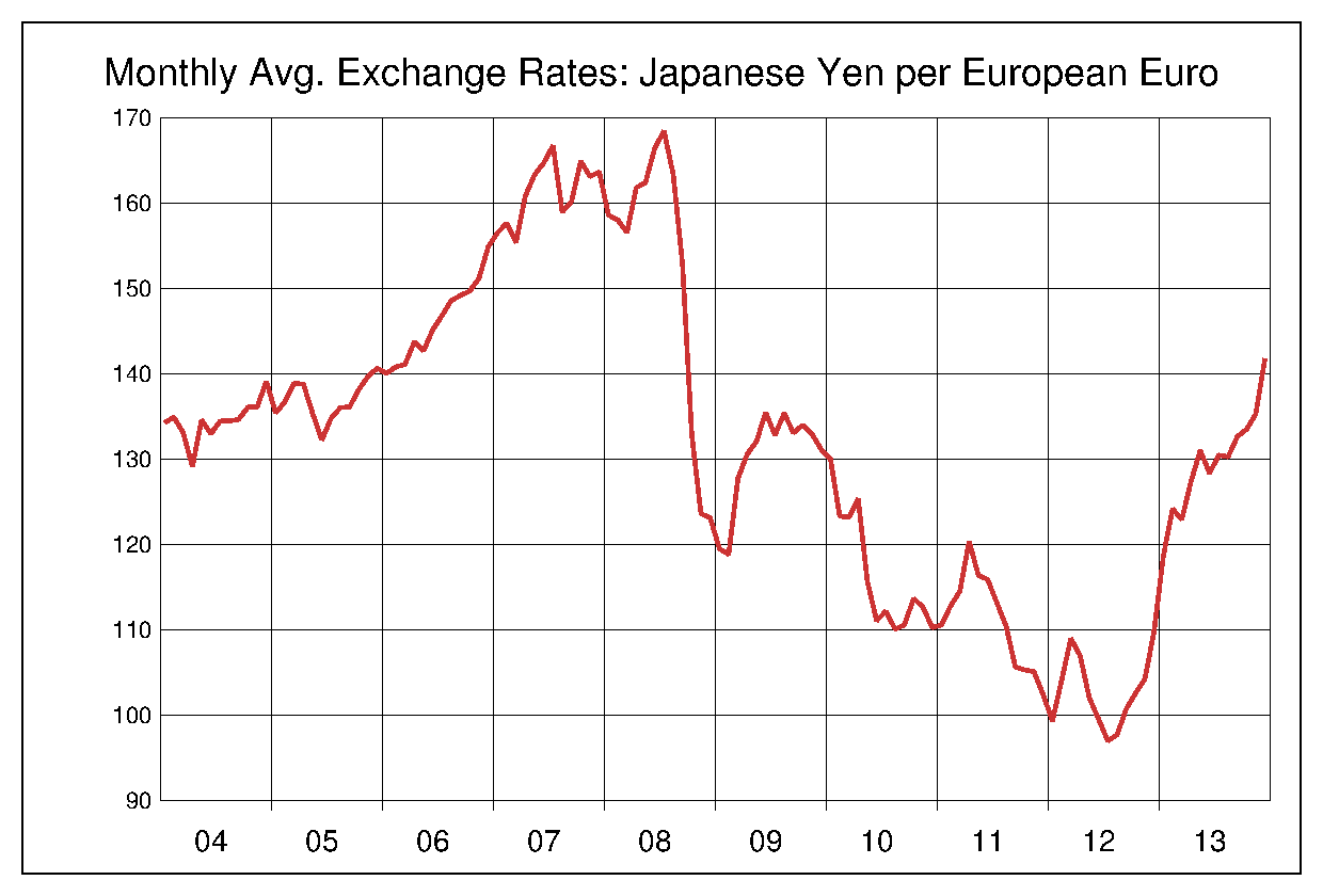 2004年から2013年までのユーロ/円（EUR/JPY）為替相場の推移