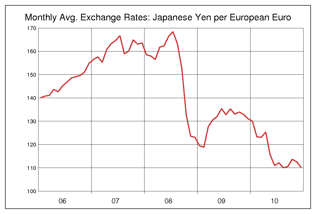 2006年から2010年までの5年間のユーロ円ヒストリカルチャート