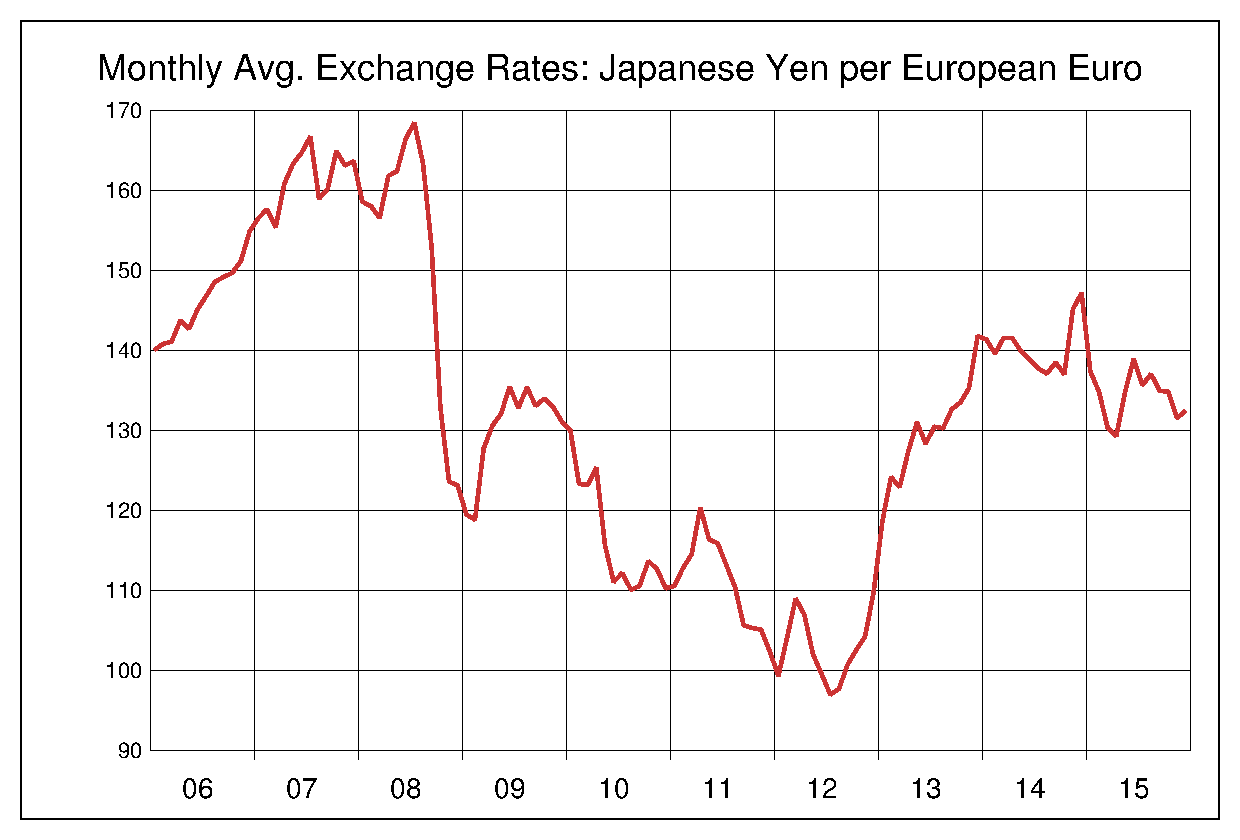 2006年から2015年までのユーロ/円（EUR/JPY）為替相場の推移