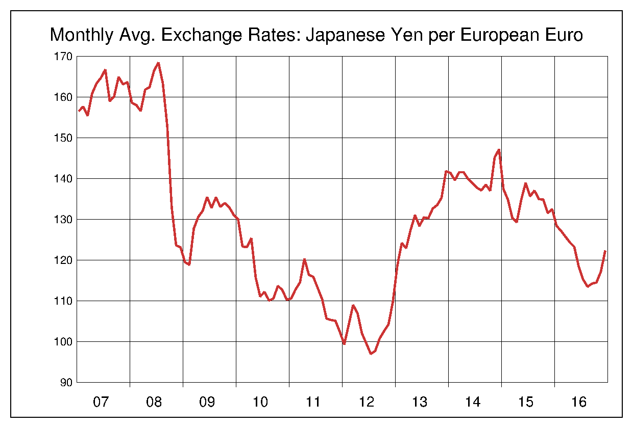 2007年から2016年までのユーロ/円（EUR/JPY）為替相場の推移