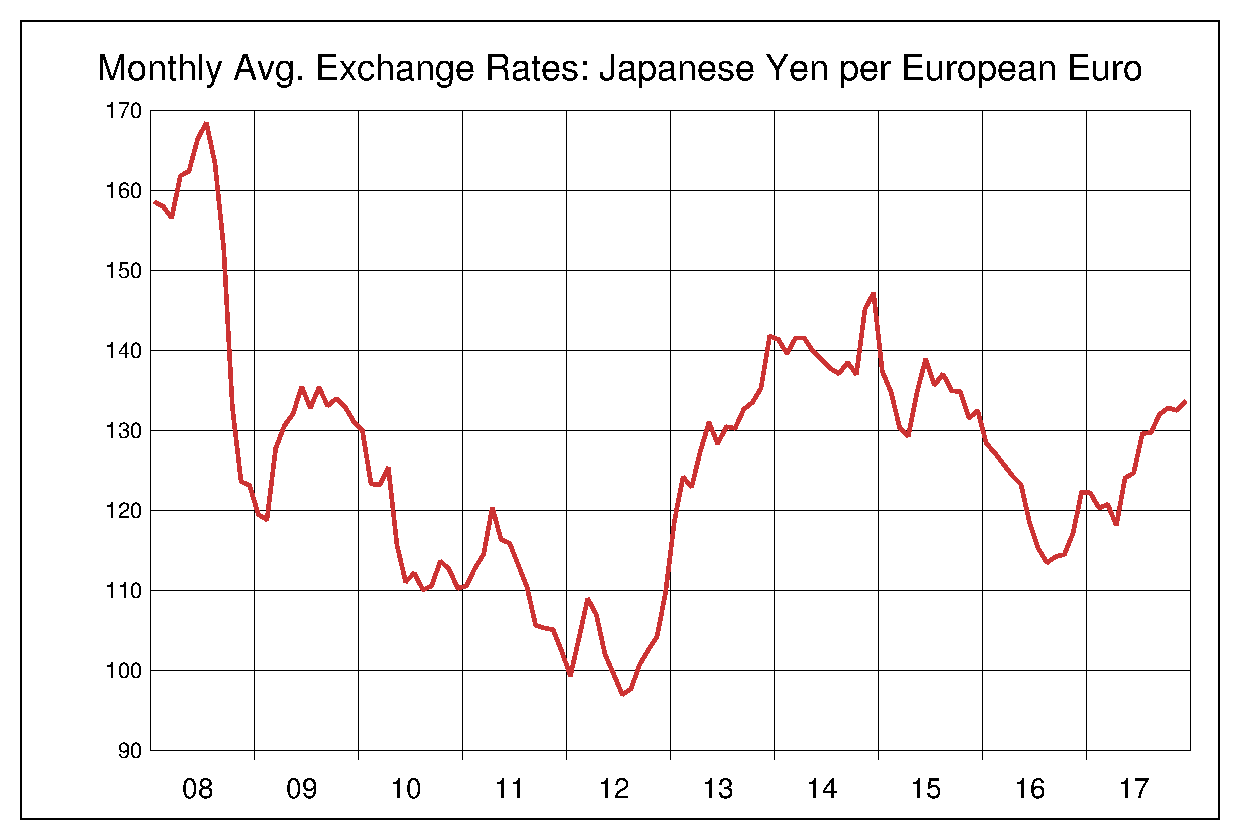 2008年から2017年までのユーロ/円（EUR/JPY）為替相場の推移