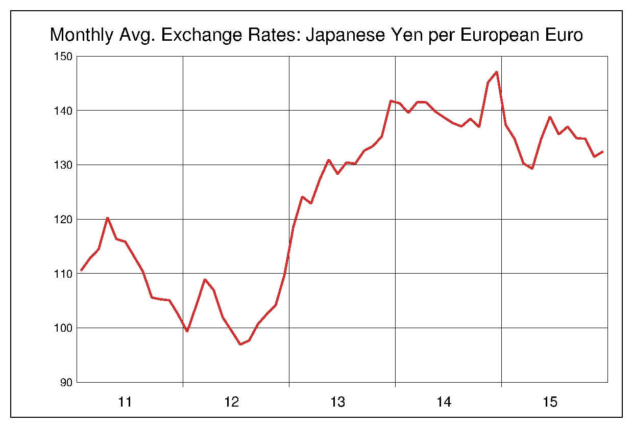 2011年から2015年までのユーロ/円（EUR/JPY）為替相場の推移