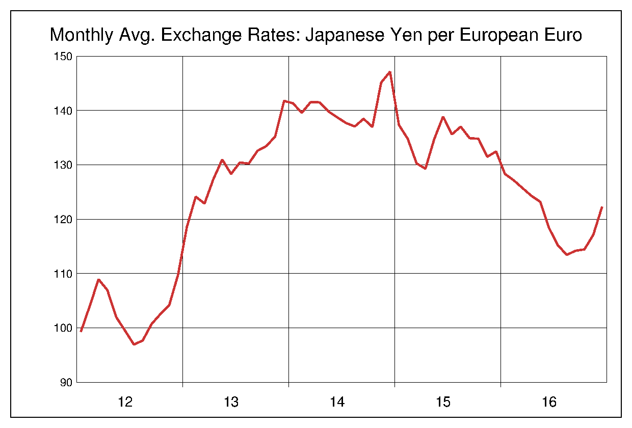 2012年から2016年までのユーロ/円（EUR/JPY）為替相場の推移