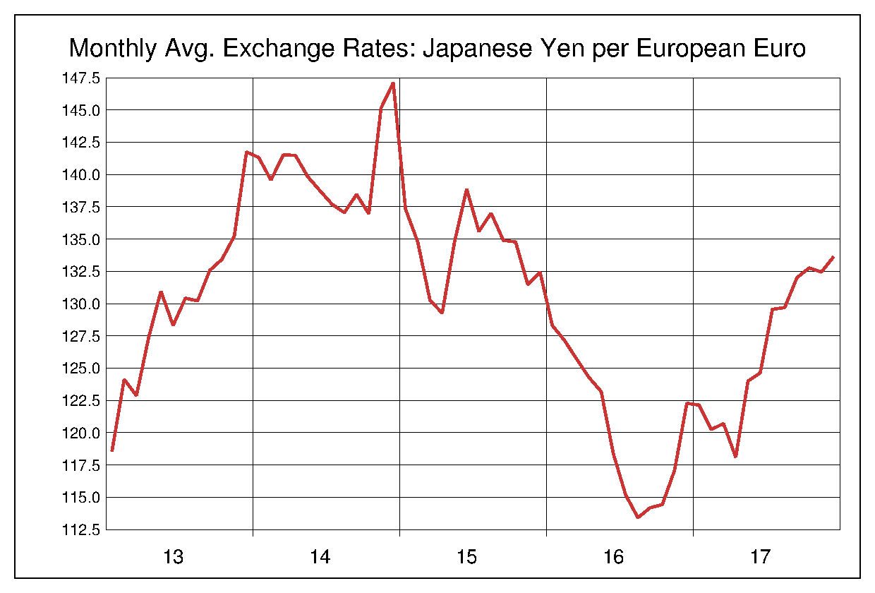 2013年から2017年までのユーロ/円（EUR/JPY）為替相場の推移