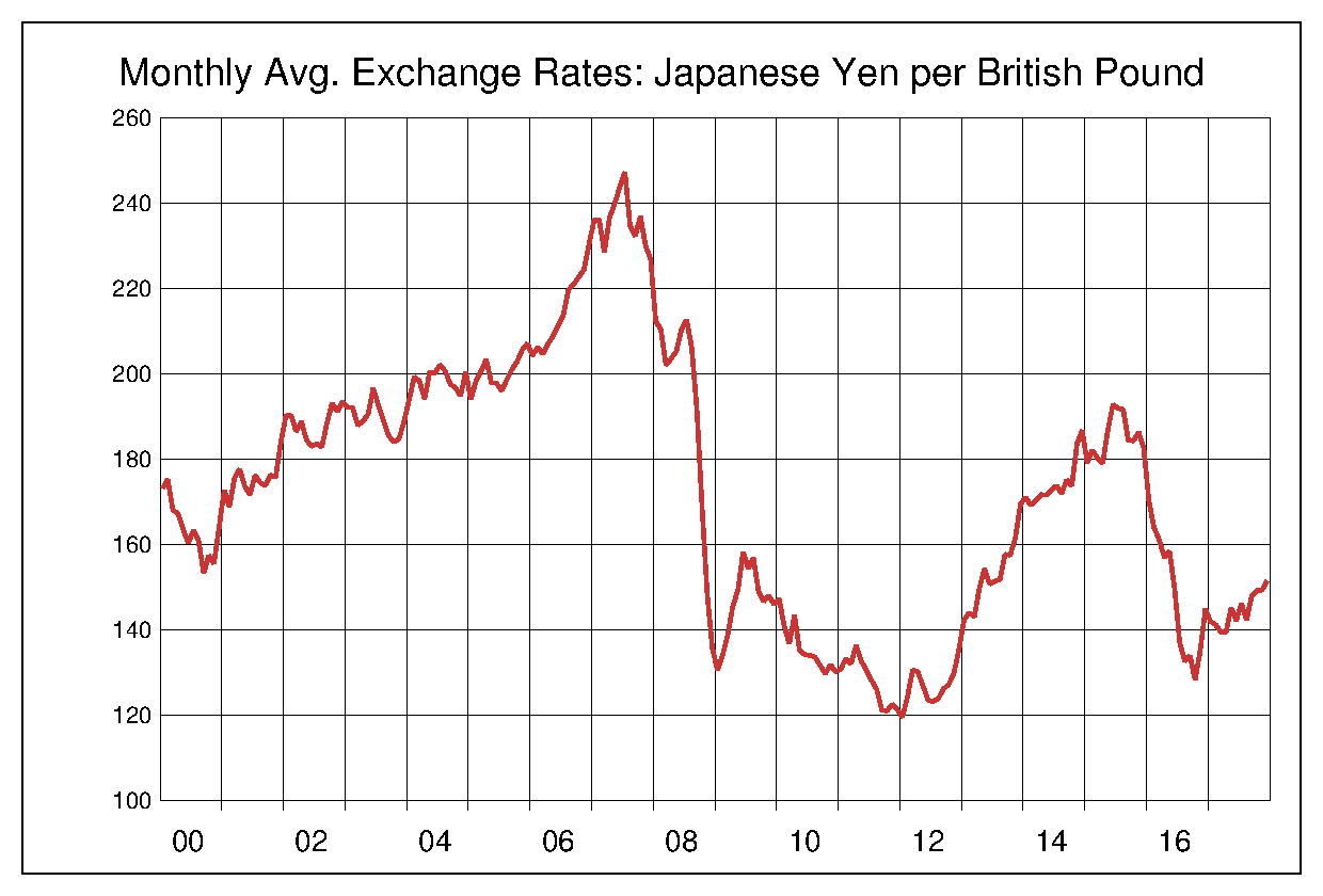 2000年からの英ポンド/円（GBP/JPY）チャート