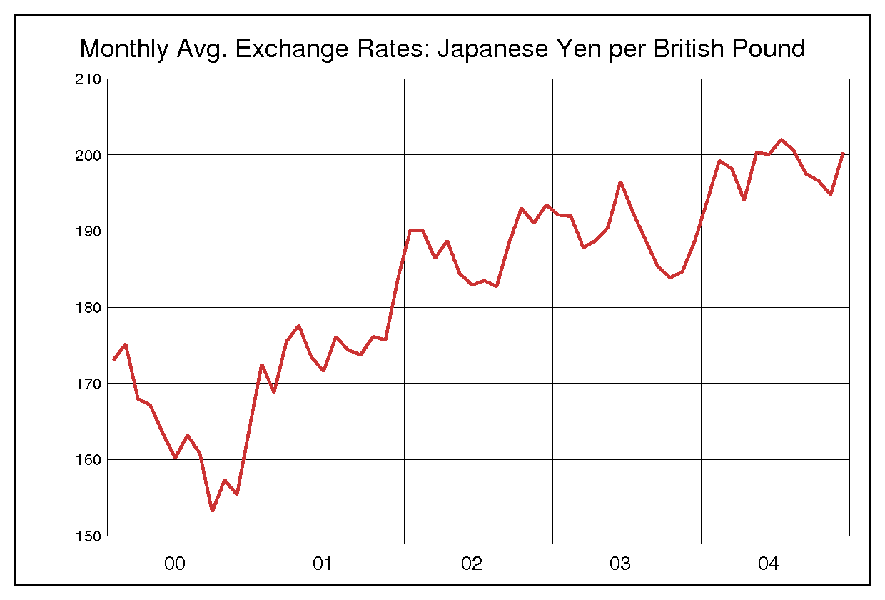 2000年から2004年までの英ポンド/円（GBP/JPY）為替相場の推移