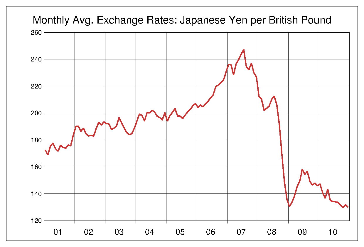 2001年から2010年までの英ポンド/円（GBP/JPY）為替相場の推移