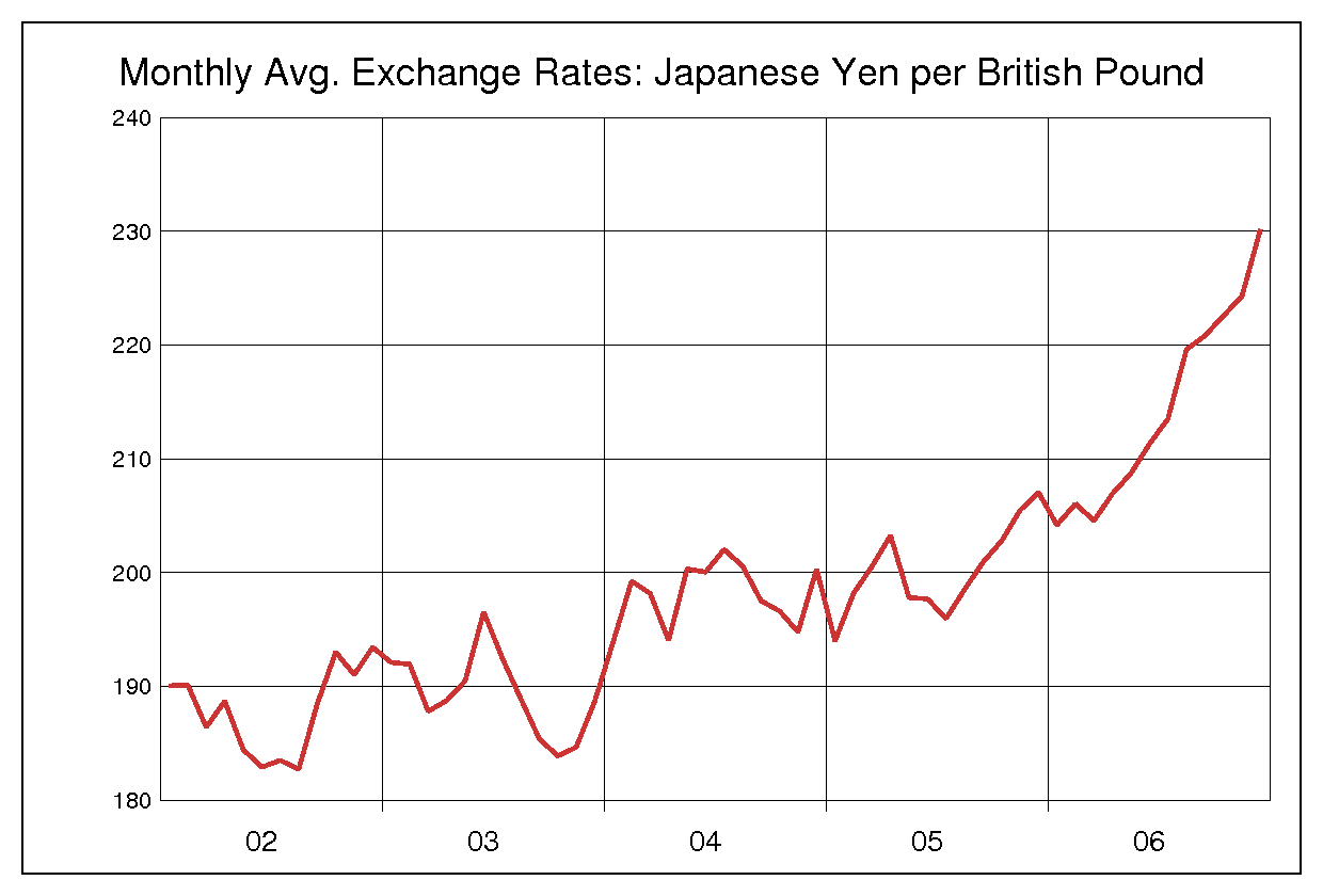 2002年から2006年までのポンド円のヒストリカルチャート