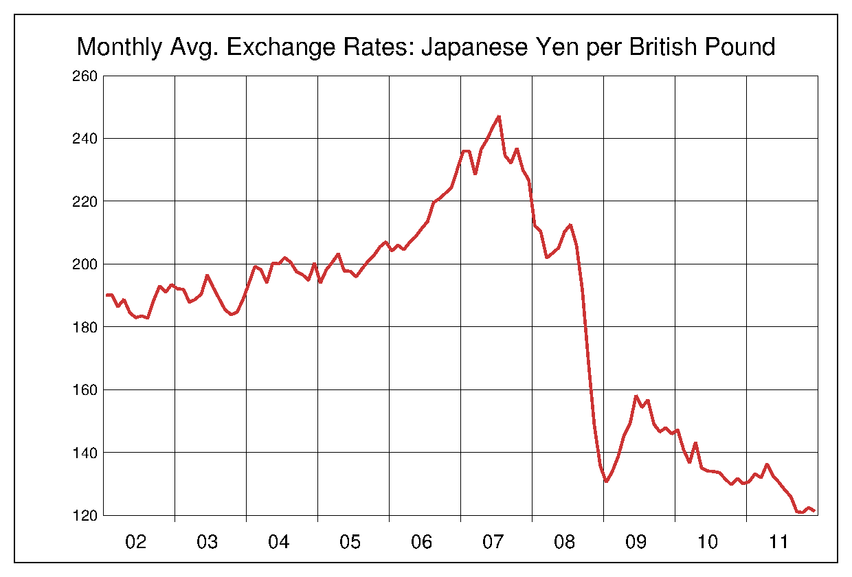 2002年から2011年までの10年間のポンド円ヒストリカルチャート