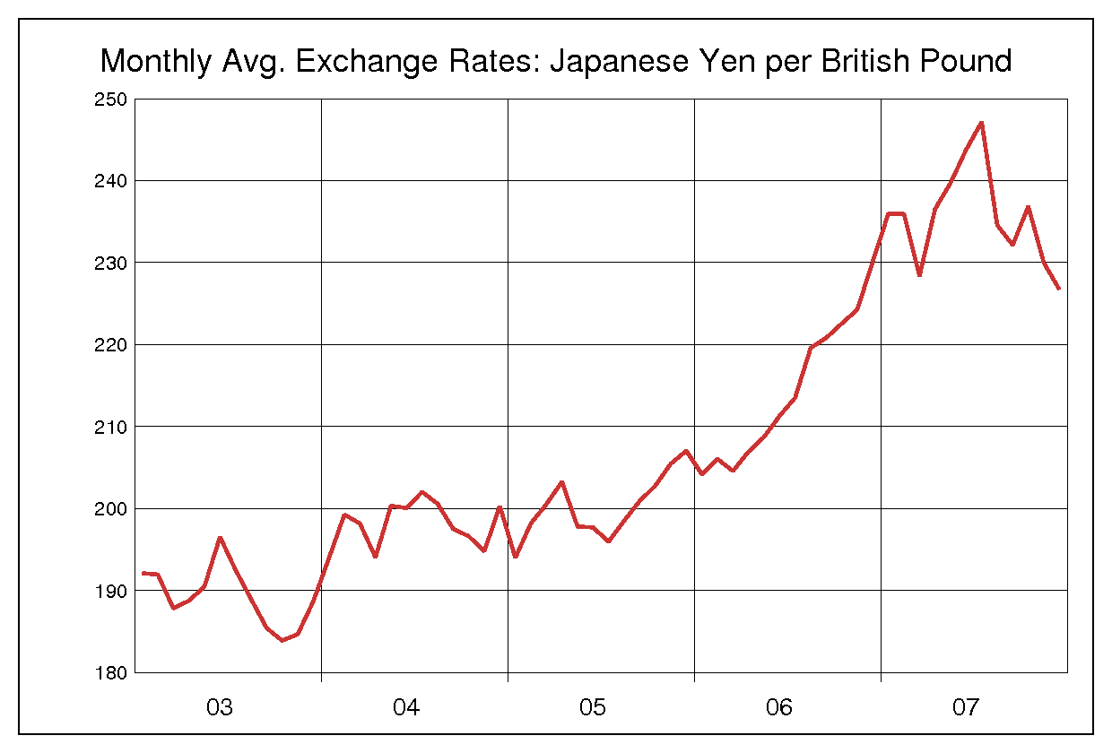 2003年から2007年までの英ポンド/円（GBP/JPY）為替相場の推移