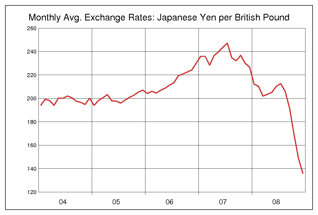 2004年から2008年までの英ポンド/円（GBP/JPY）為替相場の推移
