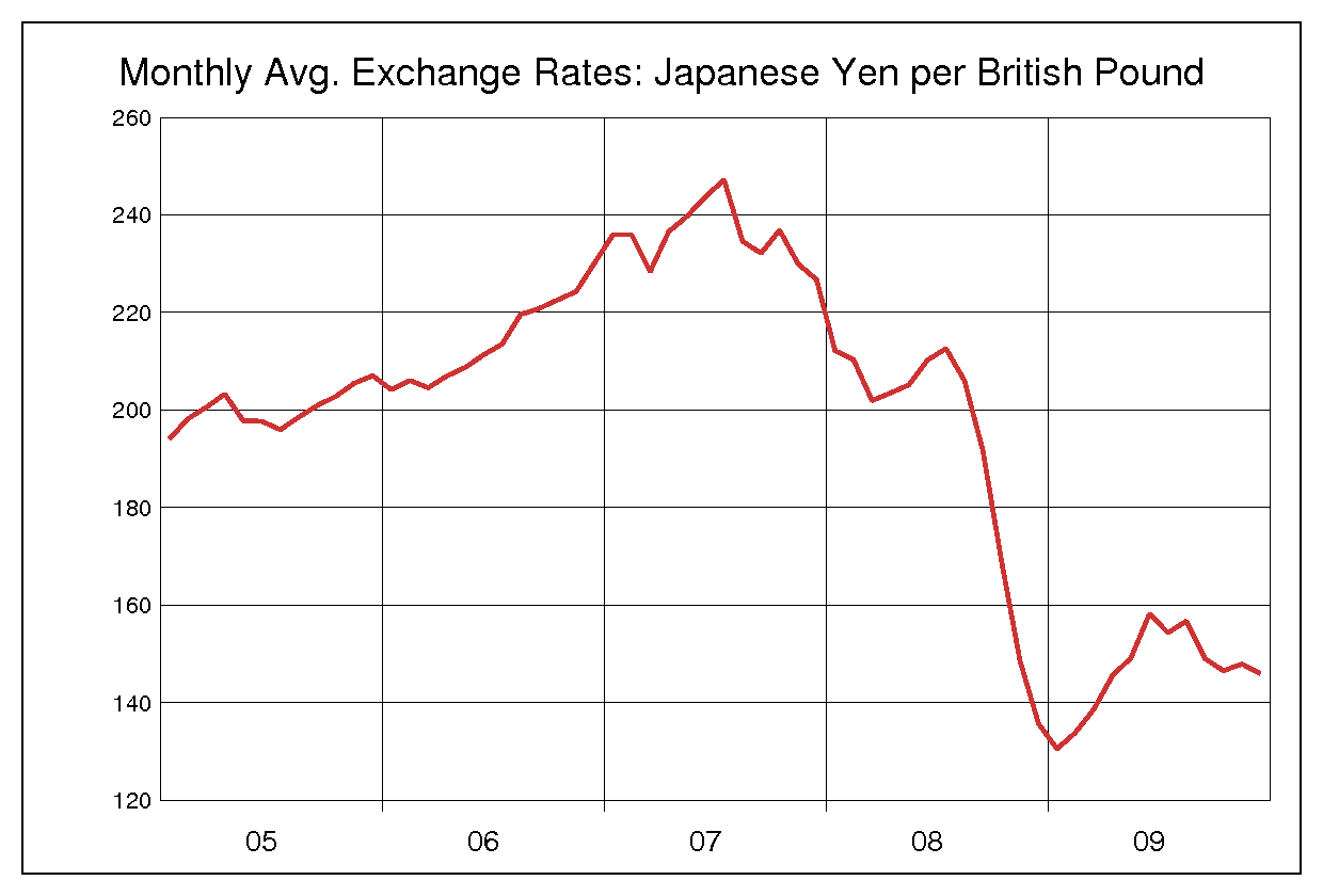 2005年から2009年までの英ポンド/円（GBP/JPY）為替相場の推移