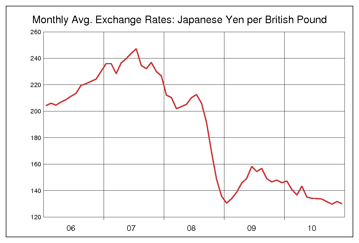 2006年から2010年までの英ポンド/円（GBP/JPY）為替相場の推移