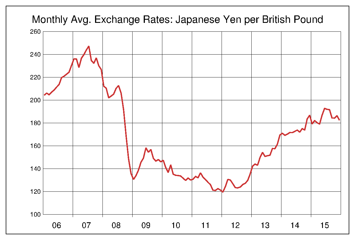 2006年から2015年までの英ポンド/円（GBP/JPY）為替相場の推移