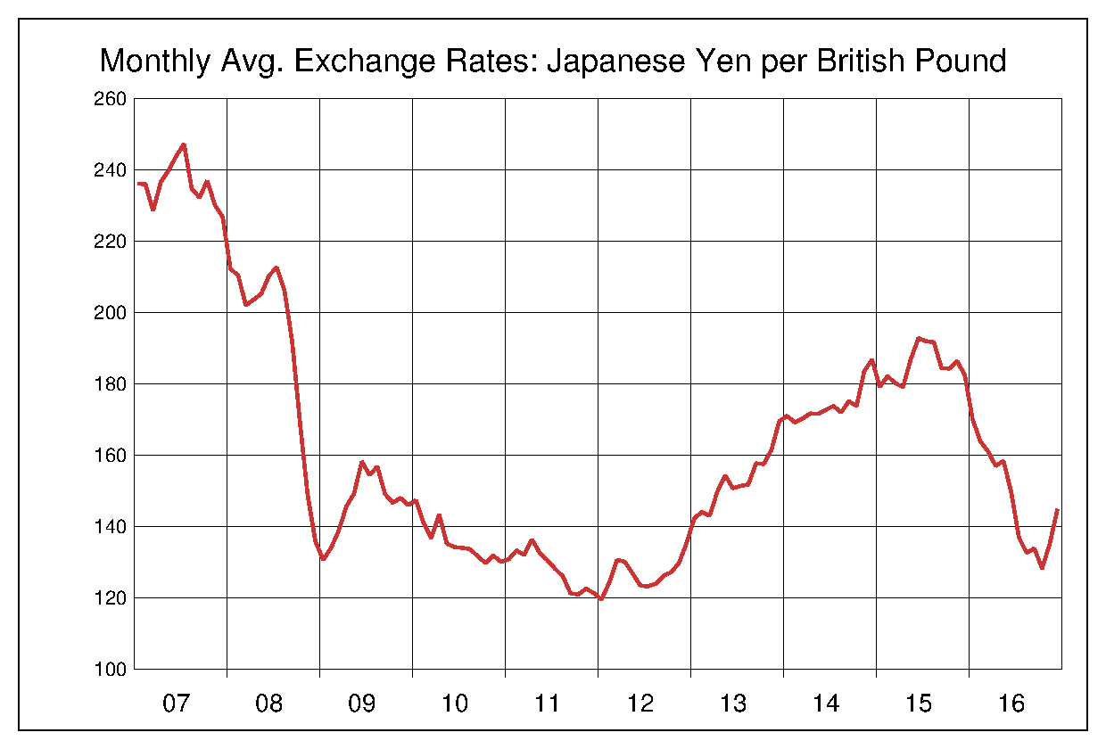 2007年から2016年までの英ポンド/円（GBP/JPY）為替相場の推移