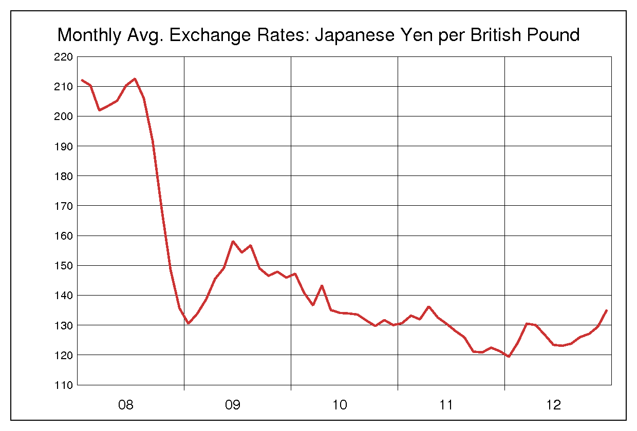 2008年から2012年までの英ポンド/円（GBP/JPY）為替相場の推移