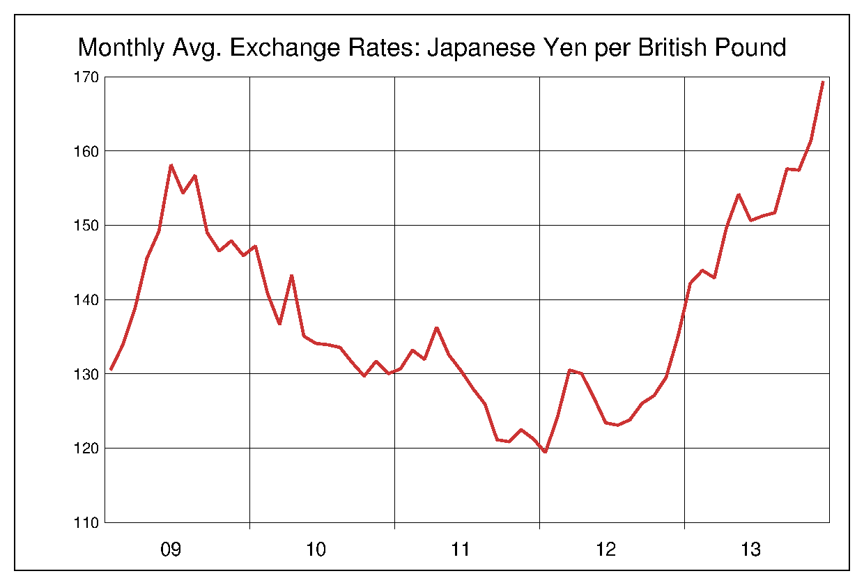 2009年から2013年までの英ポンド/円（GBP/JPY）為替相場の推移