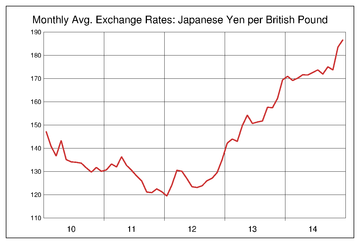 2010年から2014年までの英ポンド/円（GBP/JPY）為替相場の推移