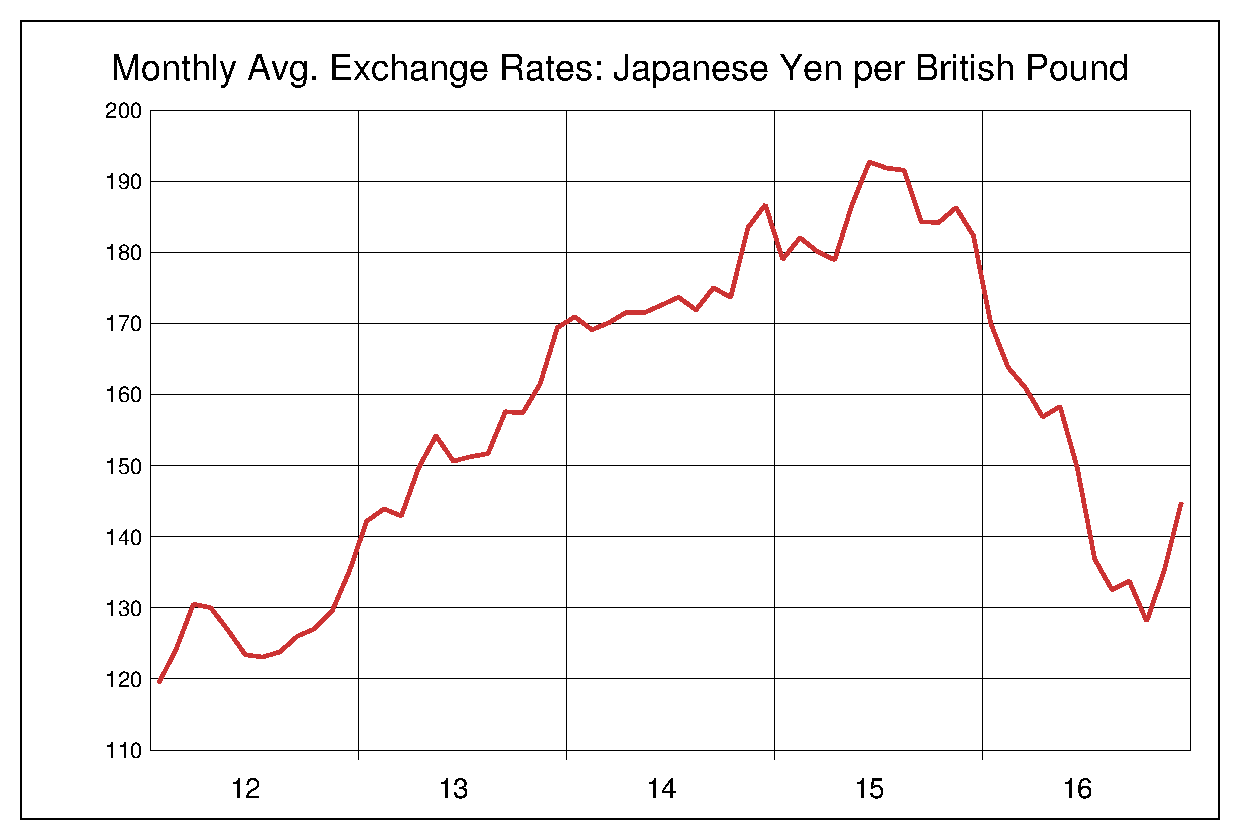 2012年から2016年までの英ポンド/円（GBP/JPY）為替相場の推移