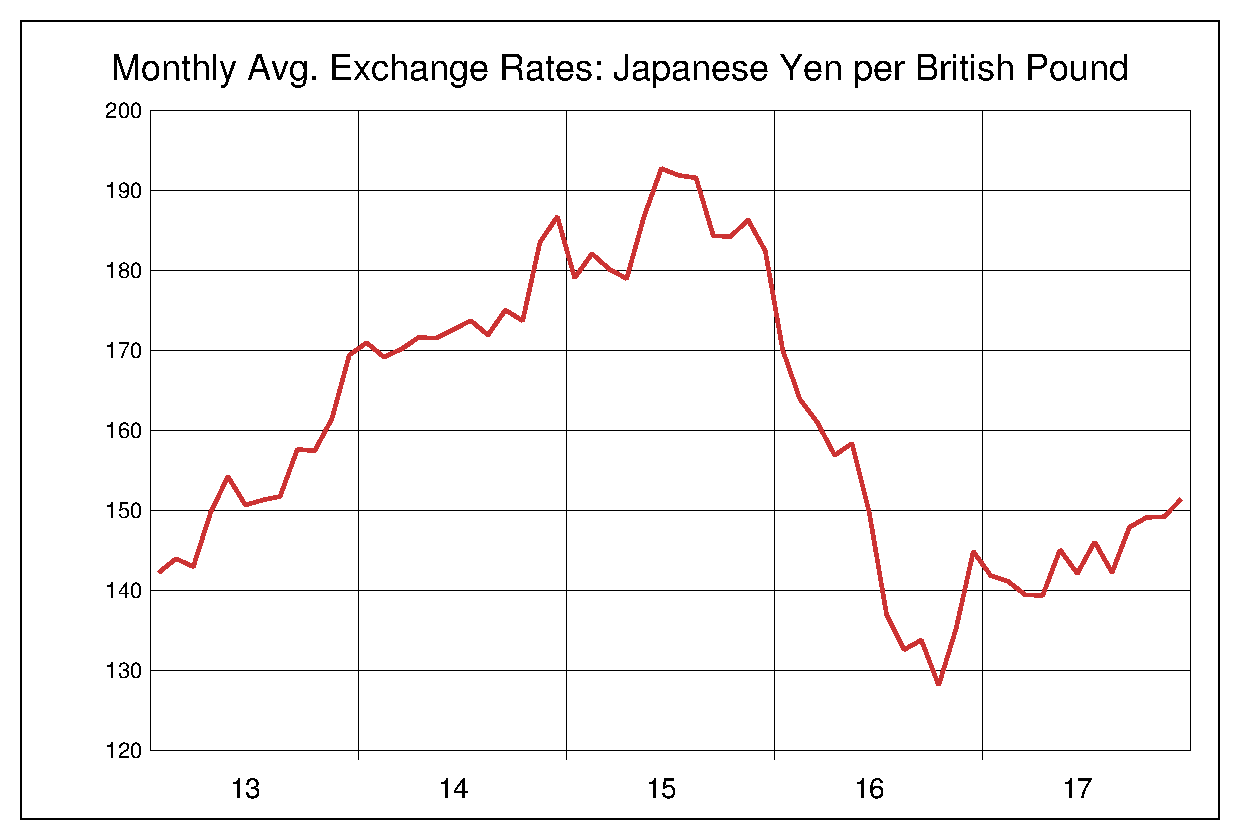 2013年から2017年までの英ポンド/円（GBP/JPY）為替相場の推移