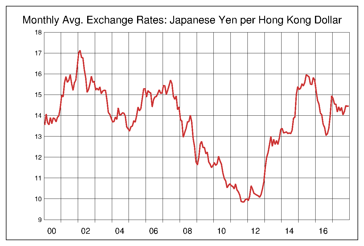 2000年からの香港ドル/円（HKD/JPY）チャート