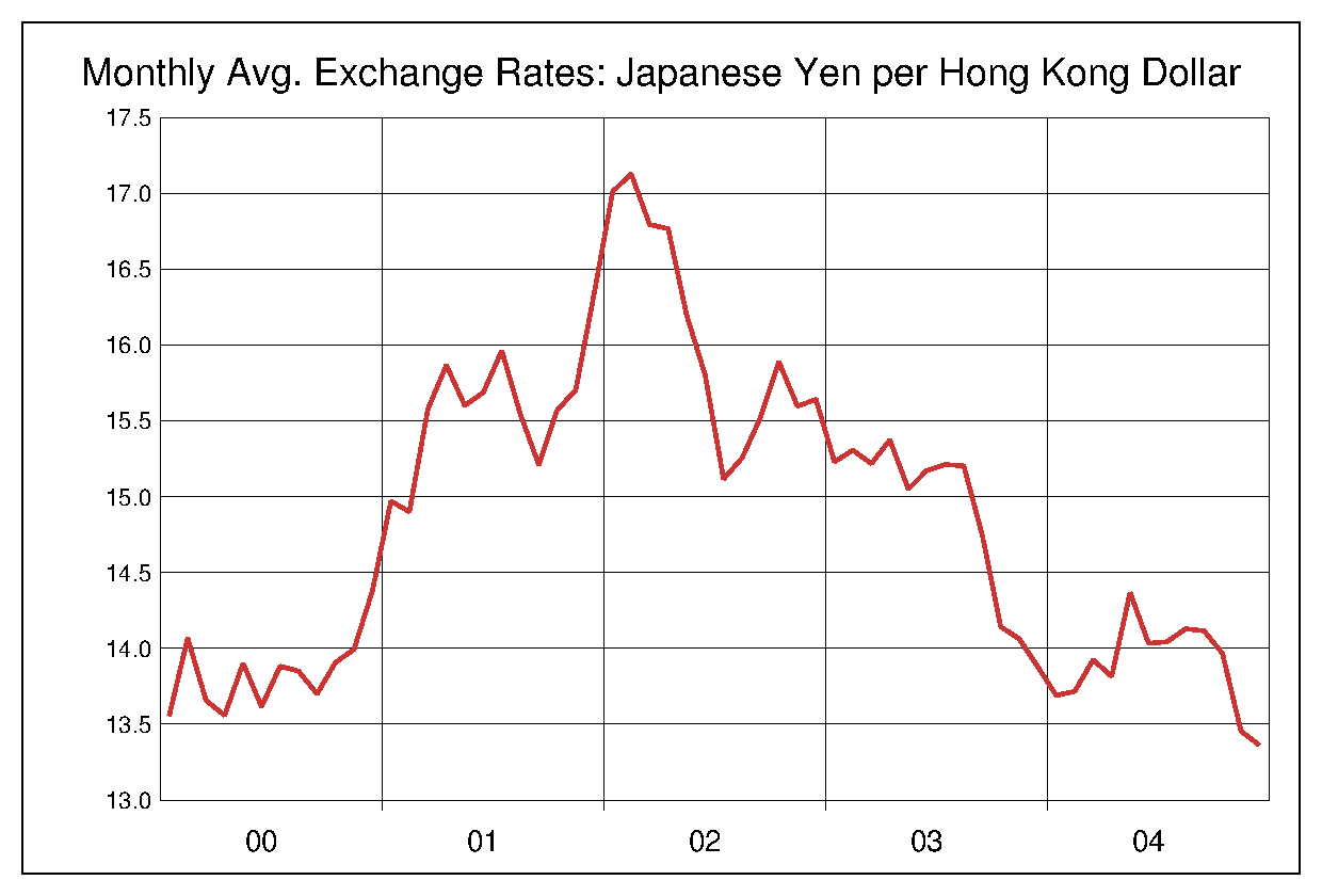 2000年から2004年までの5年間の香港ドル円ヒストリカルチャート