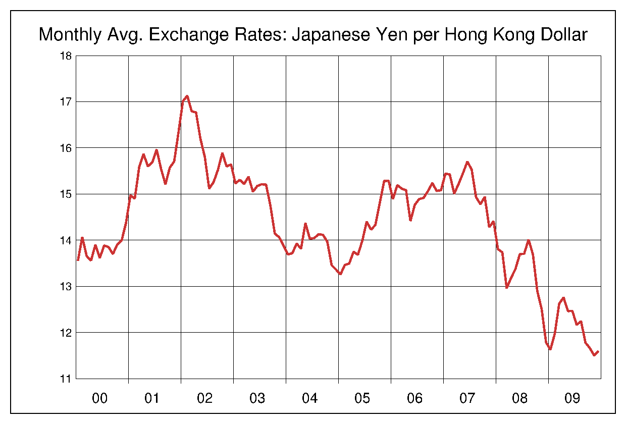 2000年から2009年までの10年間の香港ドル円ヒストリカルチャート