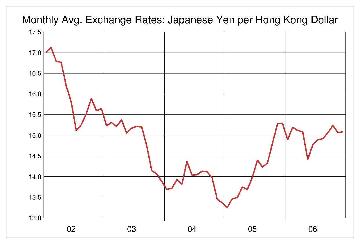 2002年から2006年までの香港ドル/円（HKD/JPY）為替相場の推移