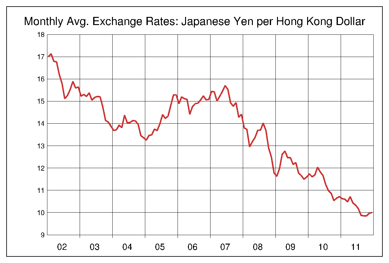 2002年から2011年までの10年間の香港ドル円ヒストリカルチャート