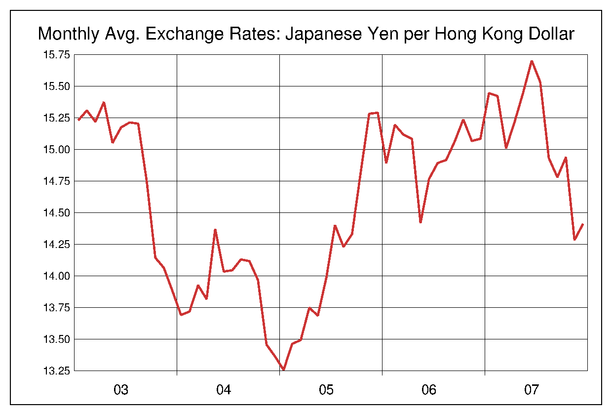 2003年から2007年までの香港ドル/円（HKD/JPY）為替相場の推移