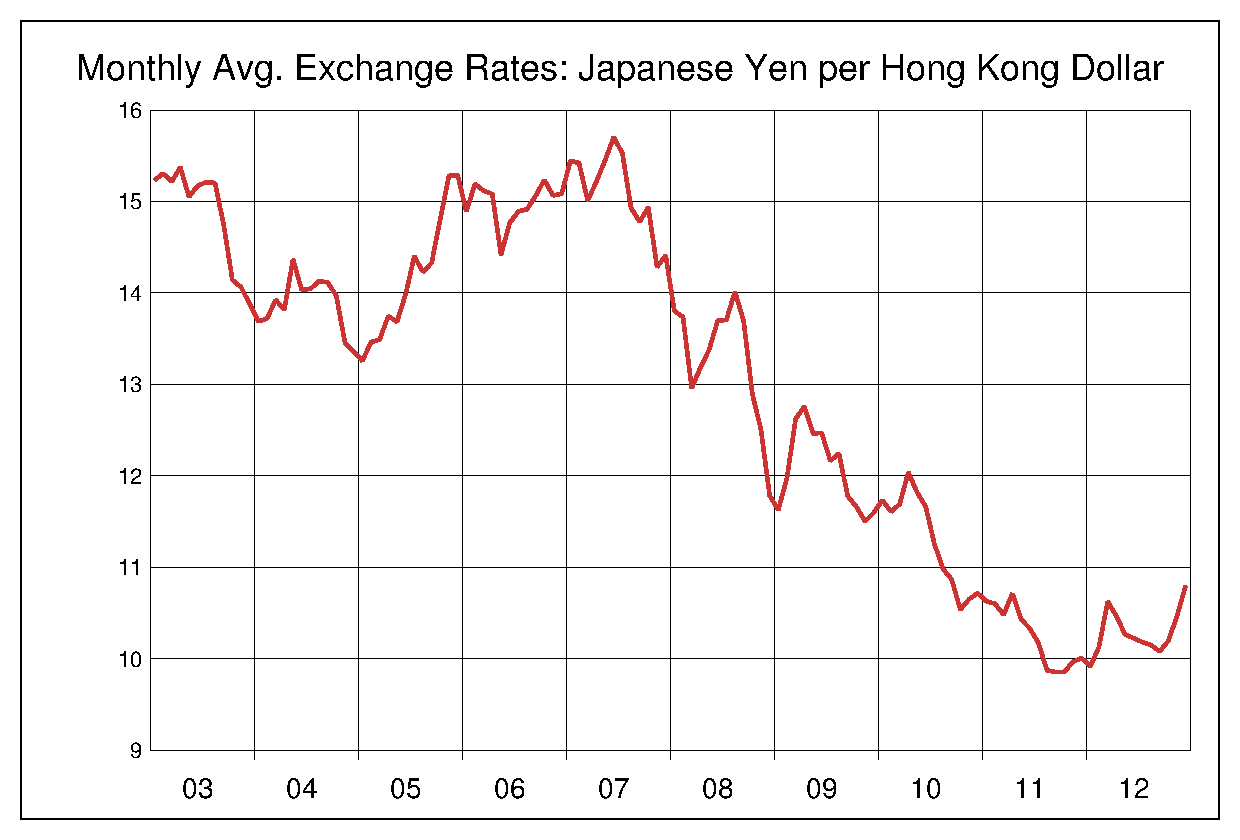 2003年から2012年までの香港ドル/円のヒストリカルチャート