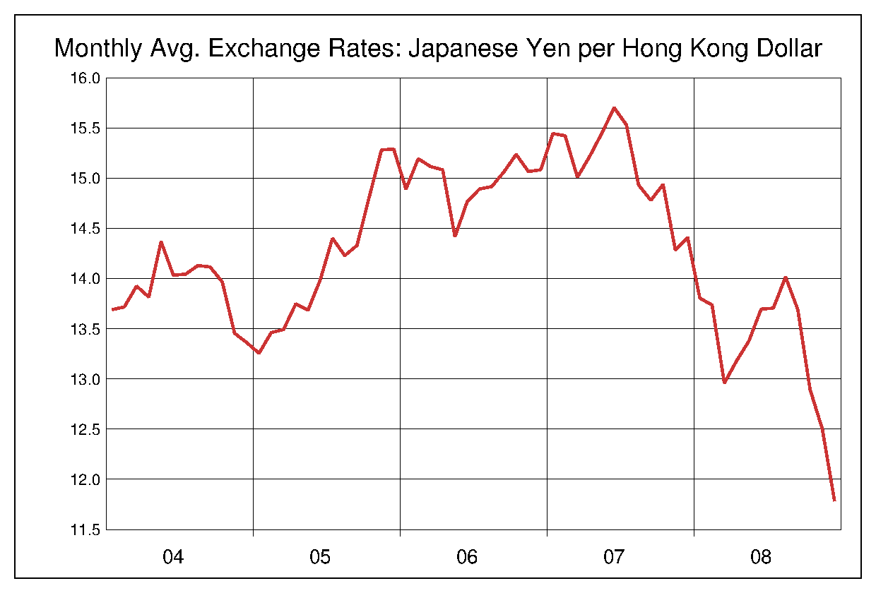 2004年から2008年までの5年間の香港ドル円ヒストリカルチャート