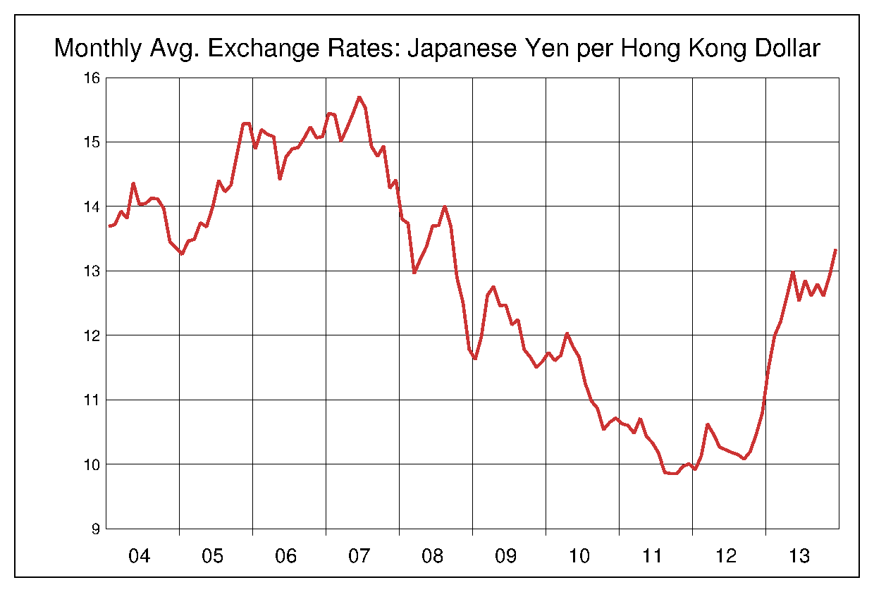 2004年から2013年までの香港ドル/円のヒストリカルチャート