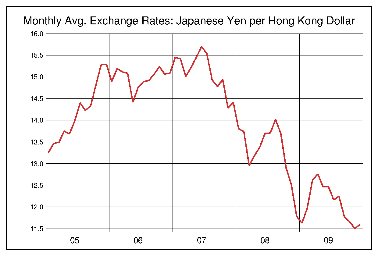 2005年から2009年までの香港ドル/円（HKD/JPY）為替相場の推移