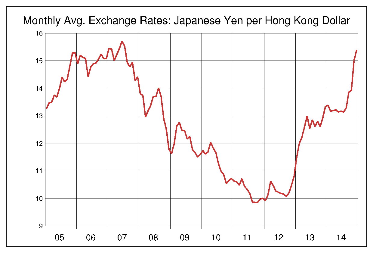 2005年から2014年までの香港ドル/円（HKD/JPY）為替相場の推移