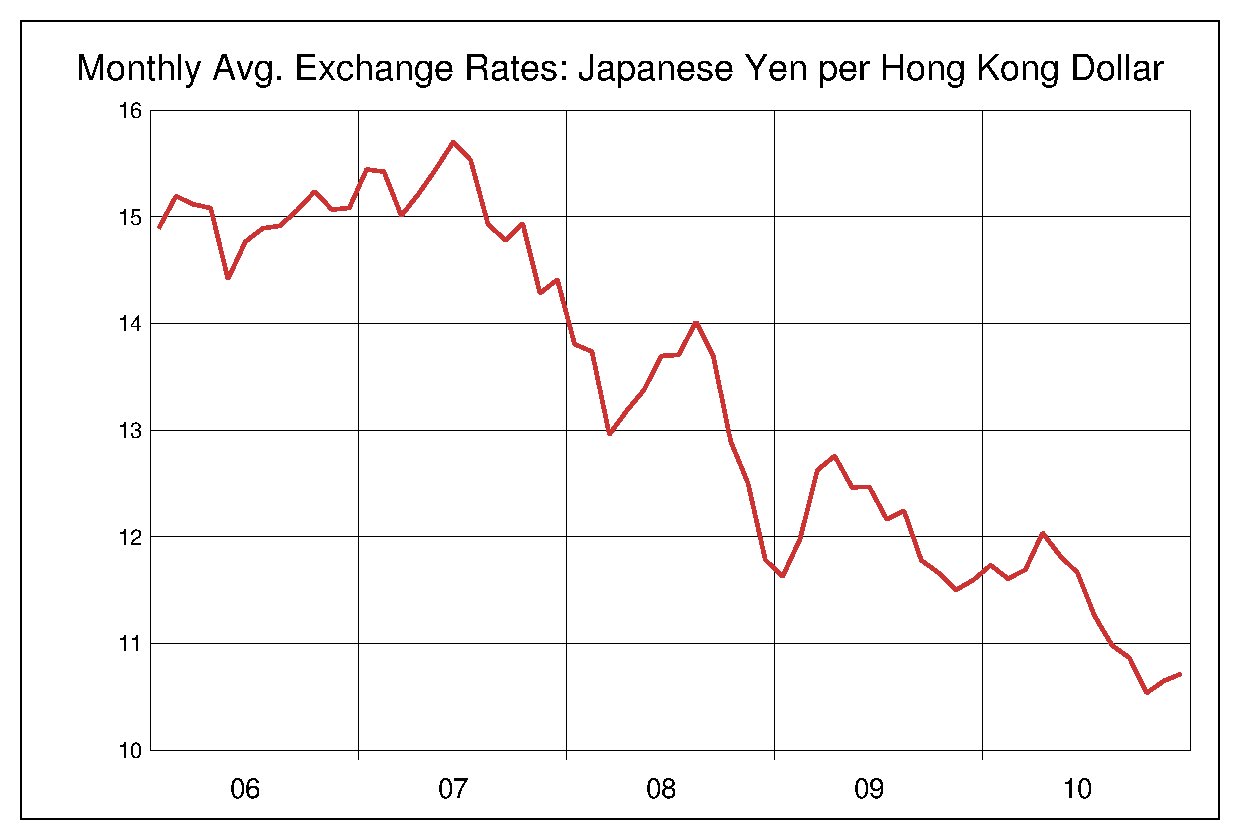 2006年から2010年までの5年間の香港ドル円ヒストリカルチャート