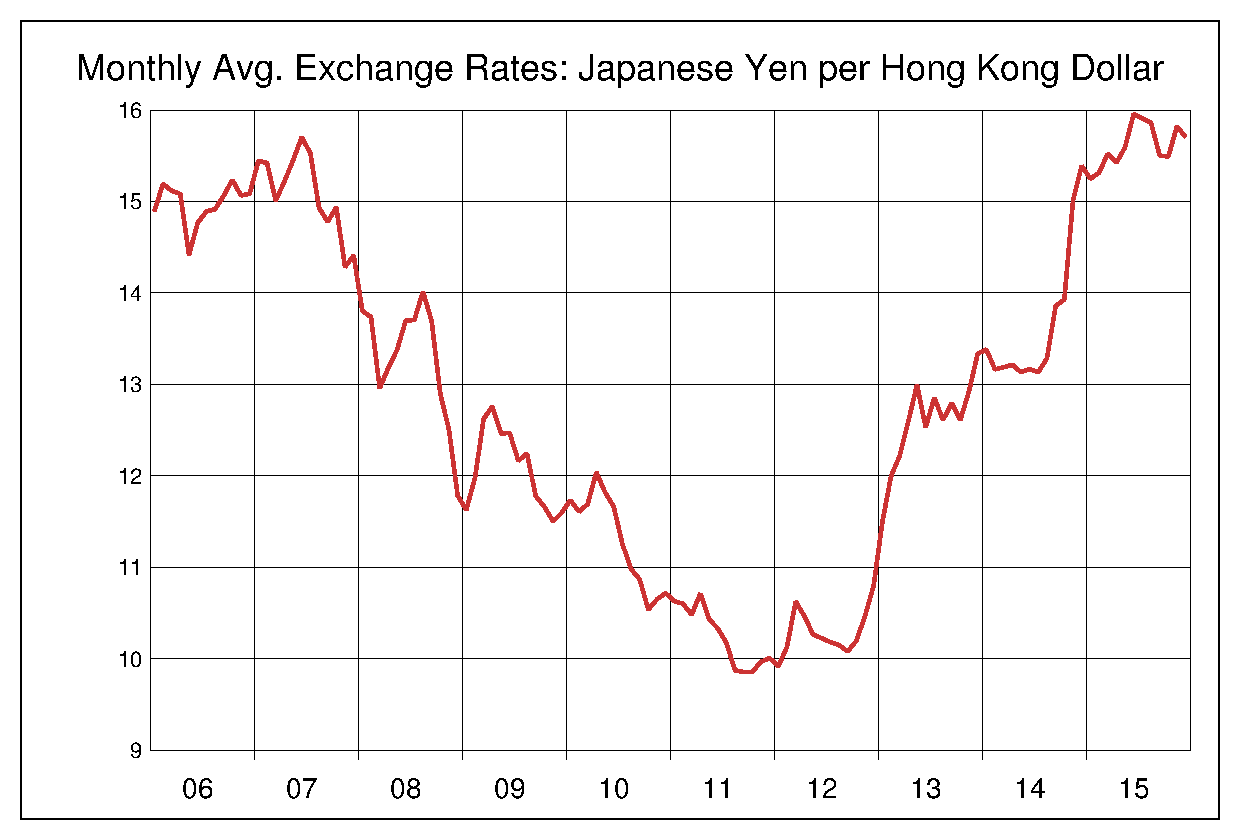 2006年から2015年までの香港ドル/円（HKD/JPY）為替相場の推移